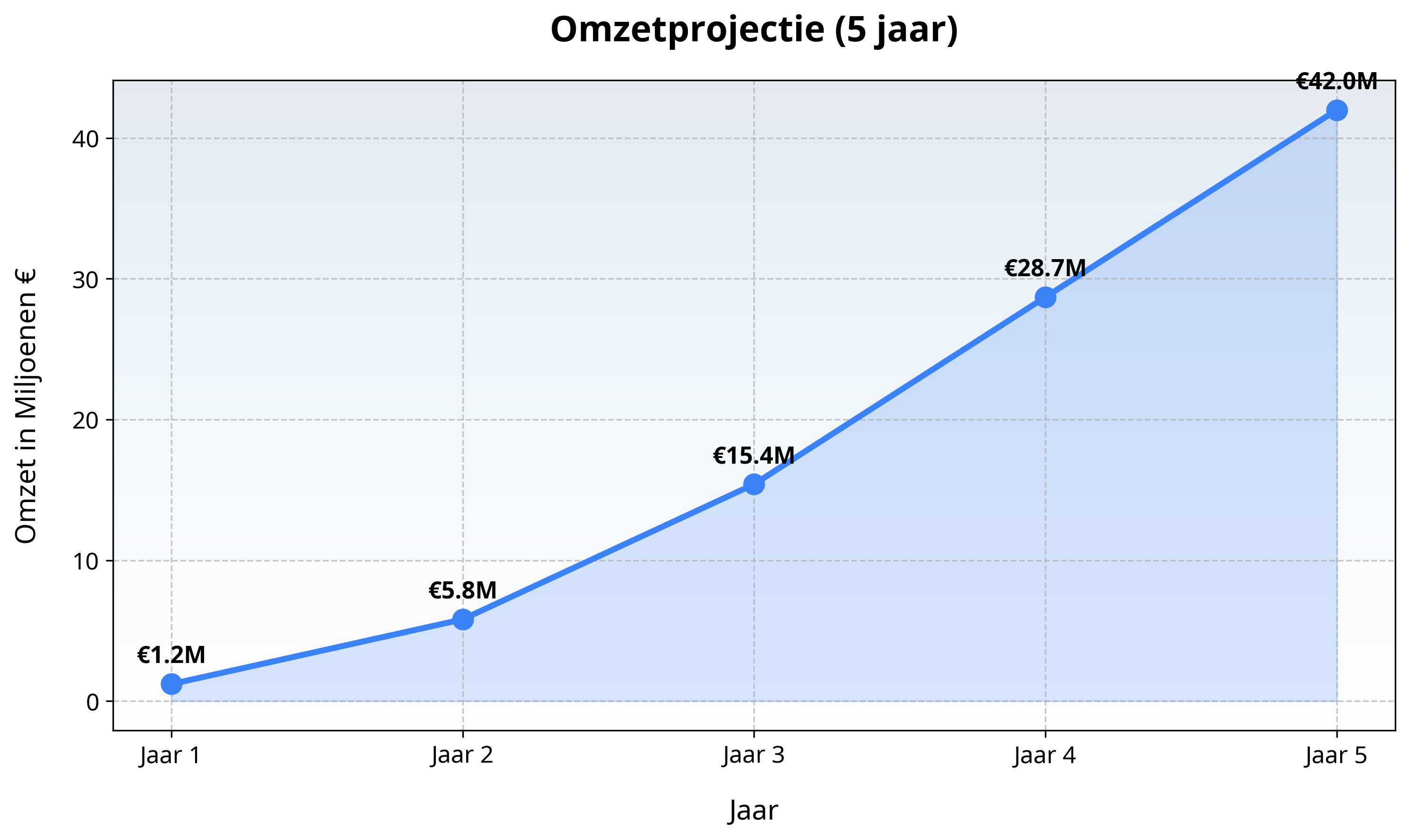 Omzetgroei van €1,2M (Jaar 1) naar €42M (Jaar 5)