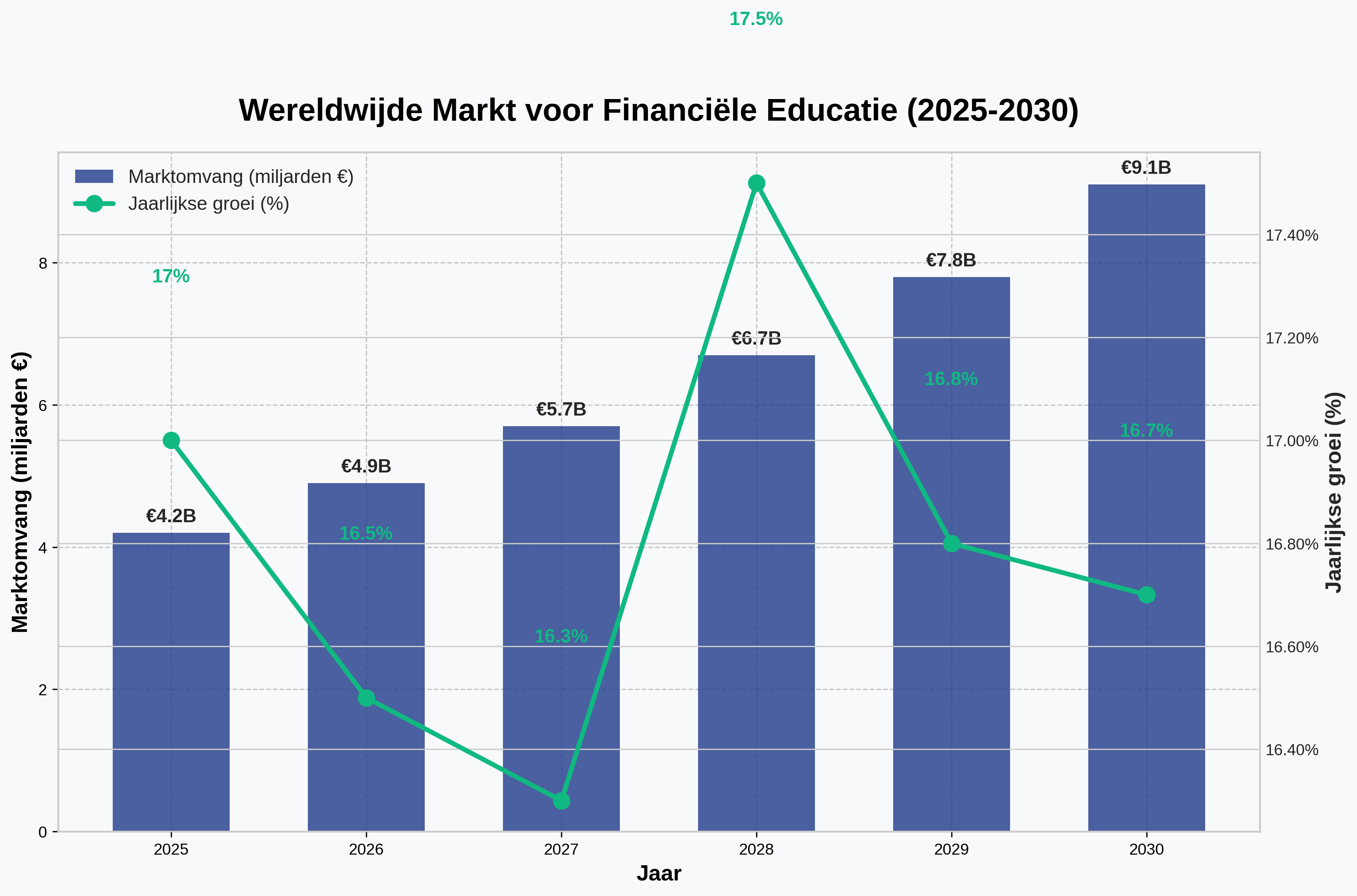 Groei van financiële educatie markt